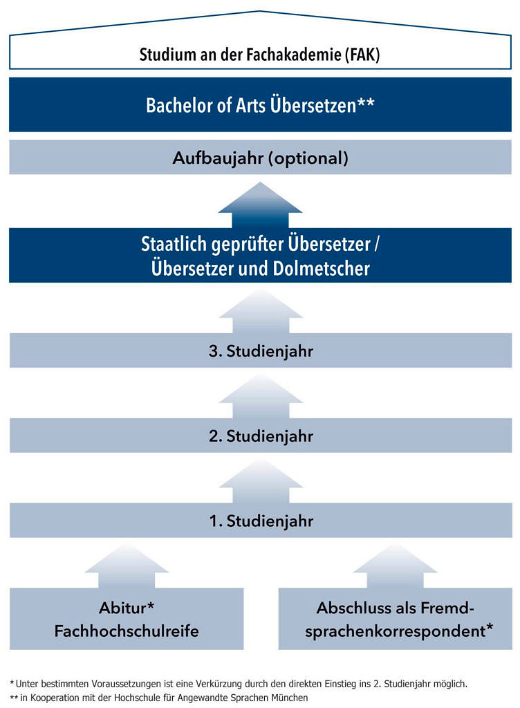 Abebildet ist die Übersicht des Ausbildungsweges der FAK am IFA