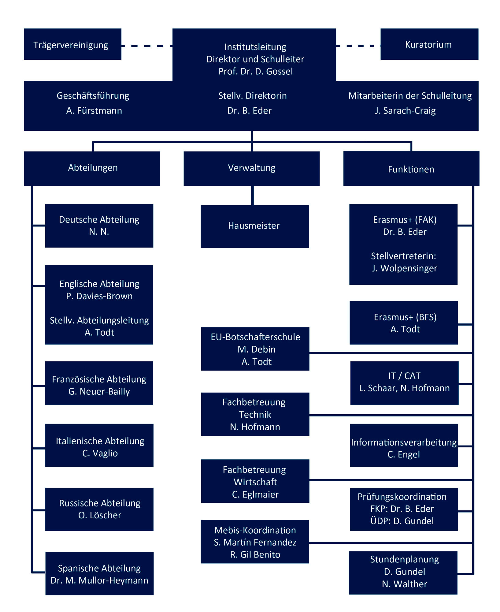 Dieses Organigramm beschreibt den Aufbau des Instituts inkl. Ansprechpartner*innen